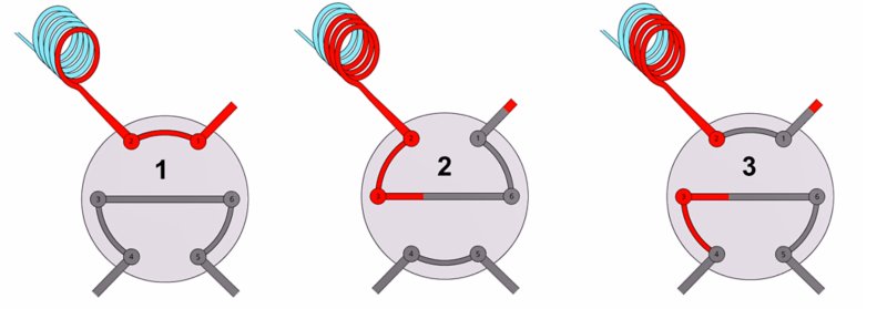 Partial-loop injection process. 1) Sample (red) transfers into a buffer loop (left). 2) Injector switches to fill and loads the loop with a precisely defined sample volume by a Dosino. 3) injection of the sample volume to the ion chromatograph.